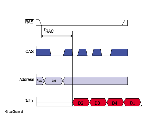 Das Bild zeigt das Timing-Diagramm eines BEDO-DRAMs im Burst-Mode.