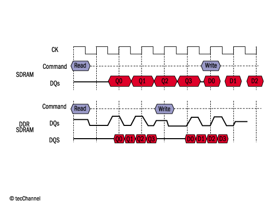 Das Bild zeigt den Unterschied zum normalen SDRAM