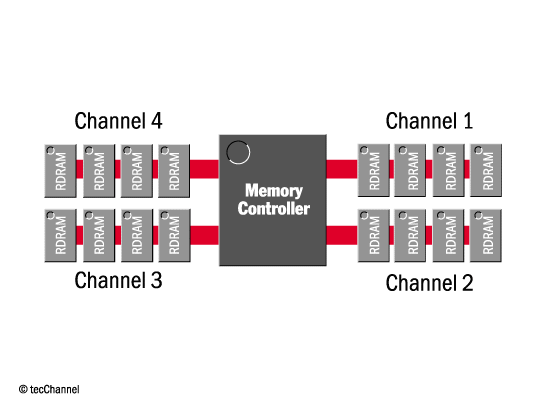 Die Rambus-Architekur kann mehrere unabhängige Rambus-Channels verwalten.