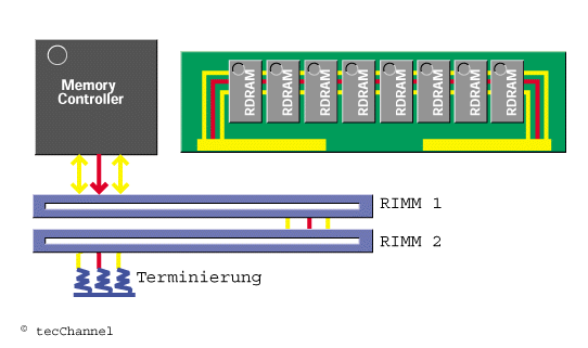 Topologie eines Rambus-Channels mit abgeschlossenen Bus.