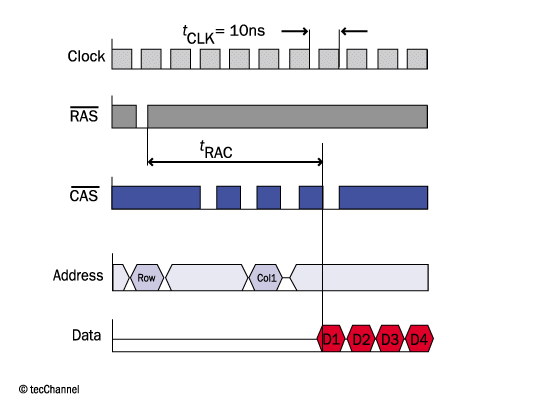 Das Bild zeigt das Timing-Diagramm eines SDRAMs im Burst-Mode.