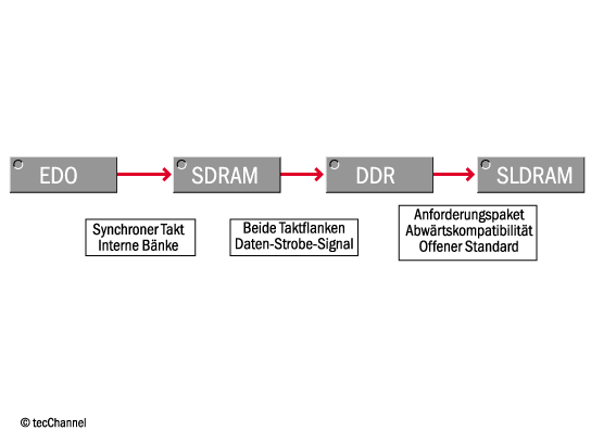 Das Bild zeigt die Evolutionäre Entwicklung von SLDRAM. 