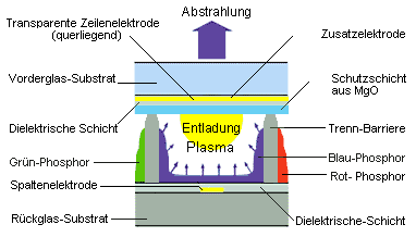 Plasmaentladung [Quelle: didactronic]