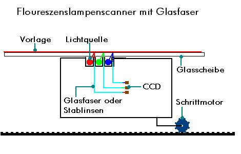 Fluoreszenslampenscanner-Schema