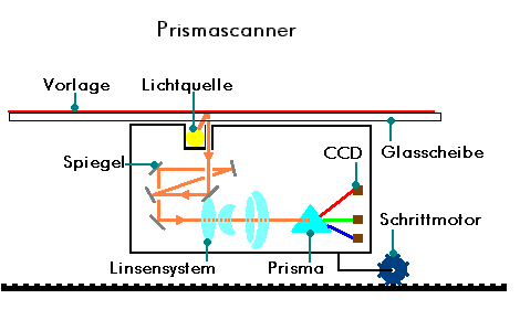 Prismascanner-Schema