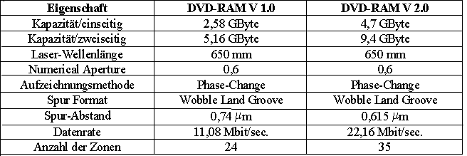 tabelle-dvd-ram