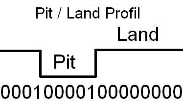 Pits / Lands