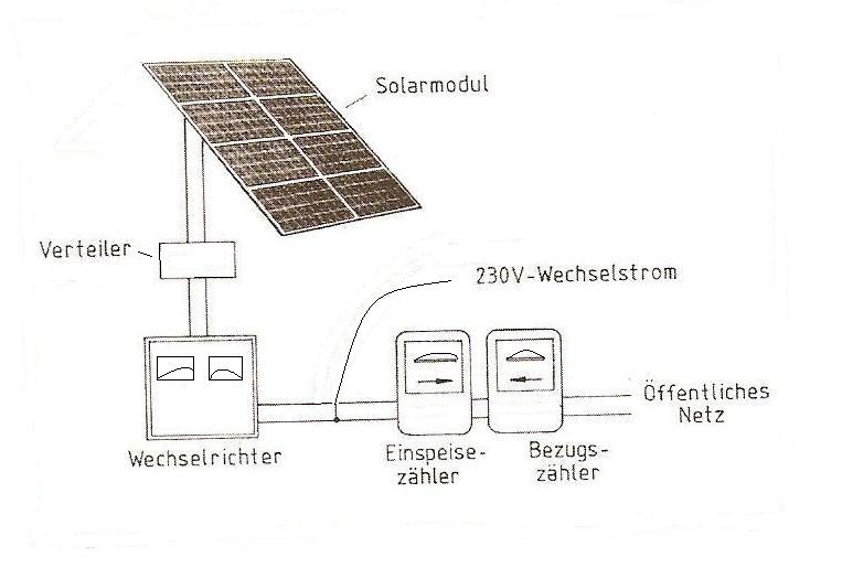 Netzgekoppelte Photovoltaik-Anlage