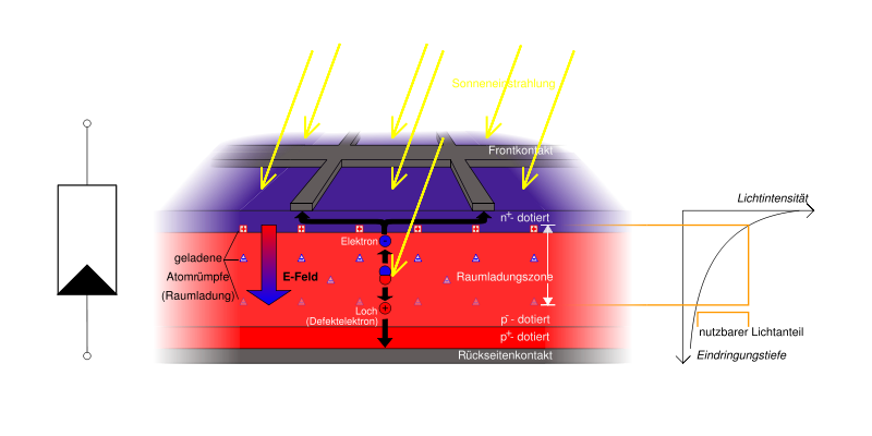 Funktionsprinzip einer Solarzelle