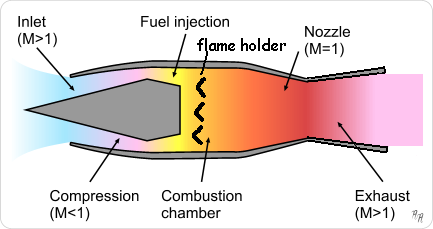 Funktion eines Staustrahltriebwerk © Wikipedia 