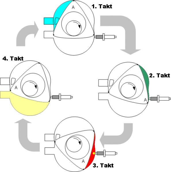 Funktion eines Wankelmotors © Wikipedia mit Veräderungen