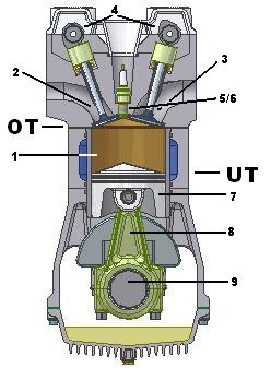 Abbildung eines Viertaktmotors zum kenntlich machen von Fachbegriffen © von Wikipedia abgeändert