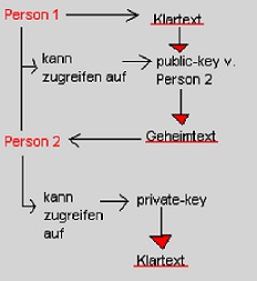 public-key-Verfahren
