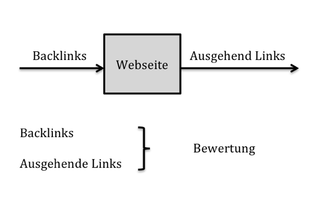 Links und Backlinks