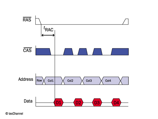 Das Bild zeigt die Timing-Diagramm eines FPM-DRAMs im Burst-Mode.