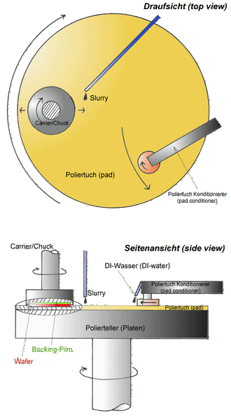 Bild einer Maschiene zum chemisch-mechanischen Polieren - Quelle http://de.wikipedia.org/wiki/Chemisch-mechanisches_Polieren