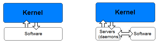 monotholic kernel(links) und microkernel(rechts)