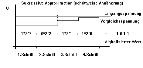 Veranschaulichung sukzessiver Approximation