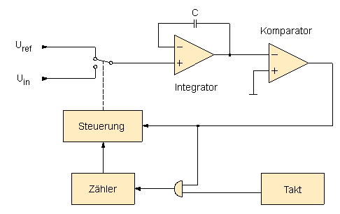 Illustration von Dual-Slope-Verfahren