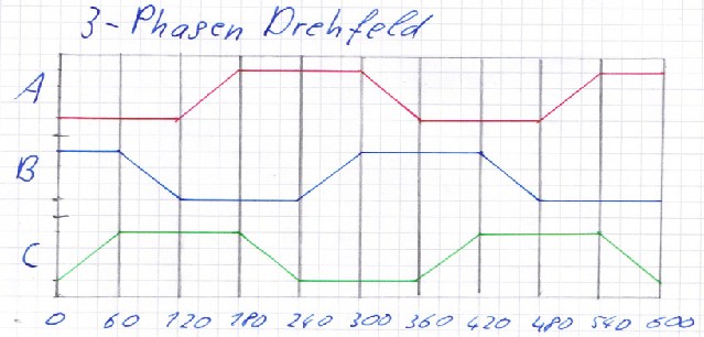 3 Phasen Drehfeld