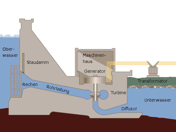 Schema eines Laufwasserkraftwerks